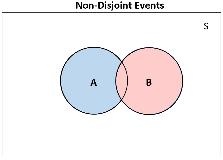 Disjoint vs. Non-disjoint events