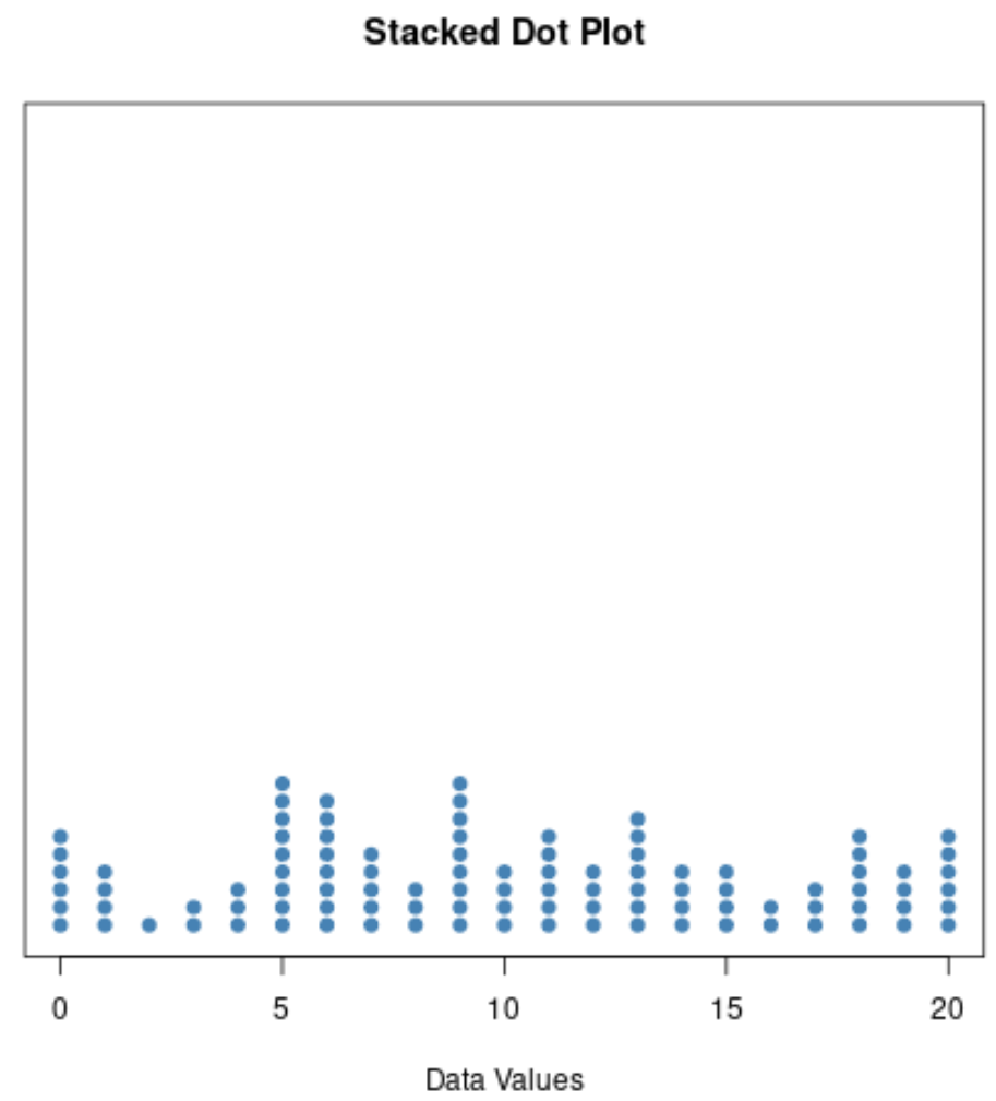 Stacked dot plot in R
