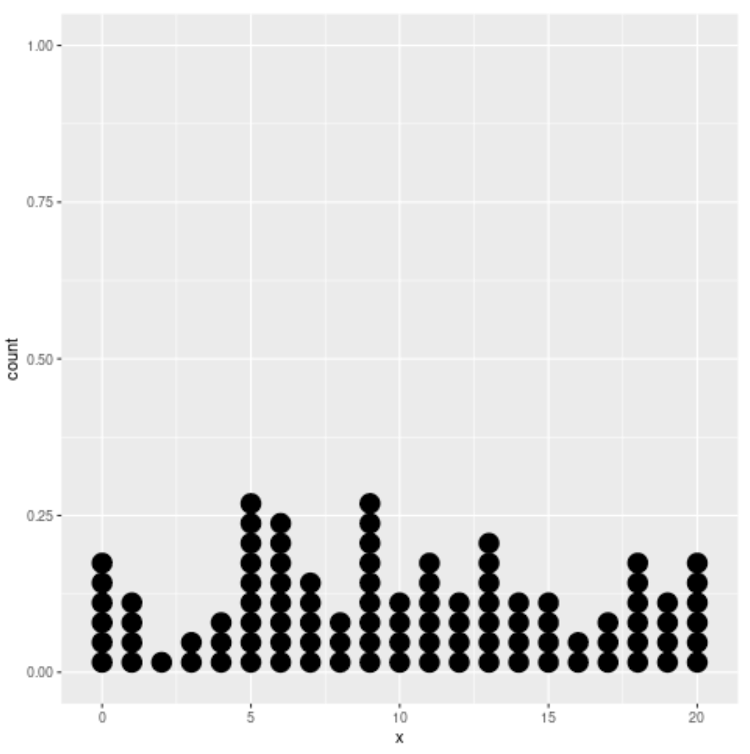 Dot plot with ggplot2 in R