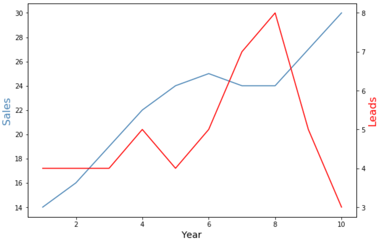 Matplotlib with two y axes