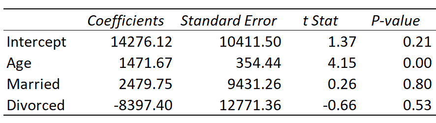 How to interpret dummy variables in regression output