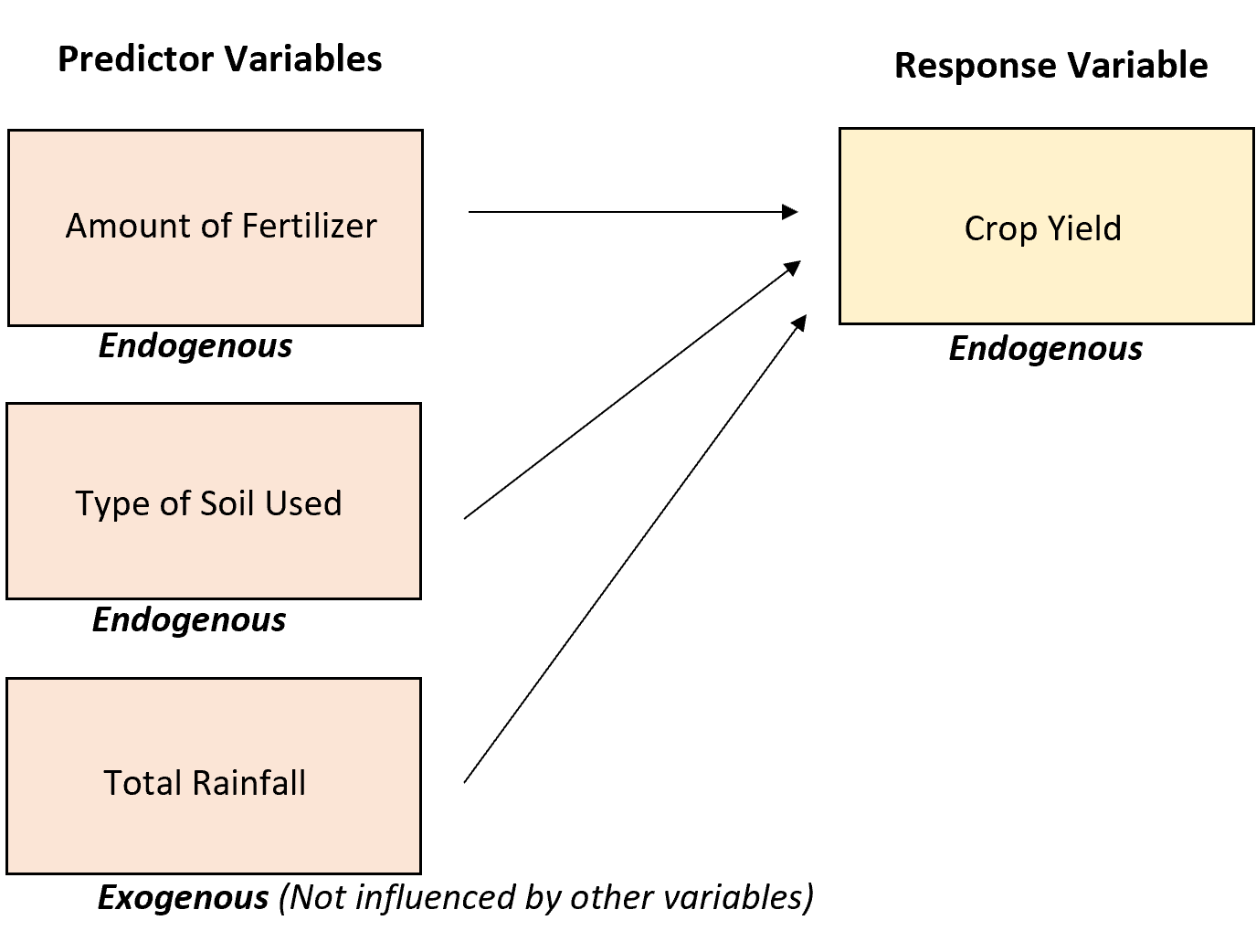 Endogenous vs. exogenous variables