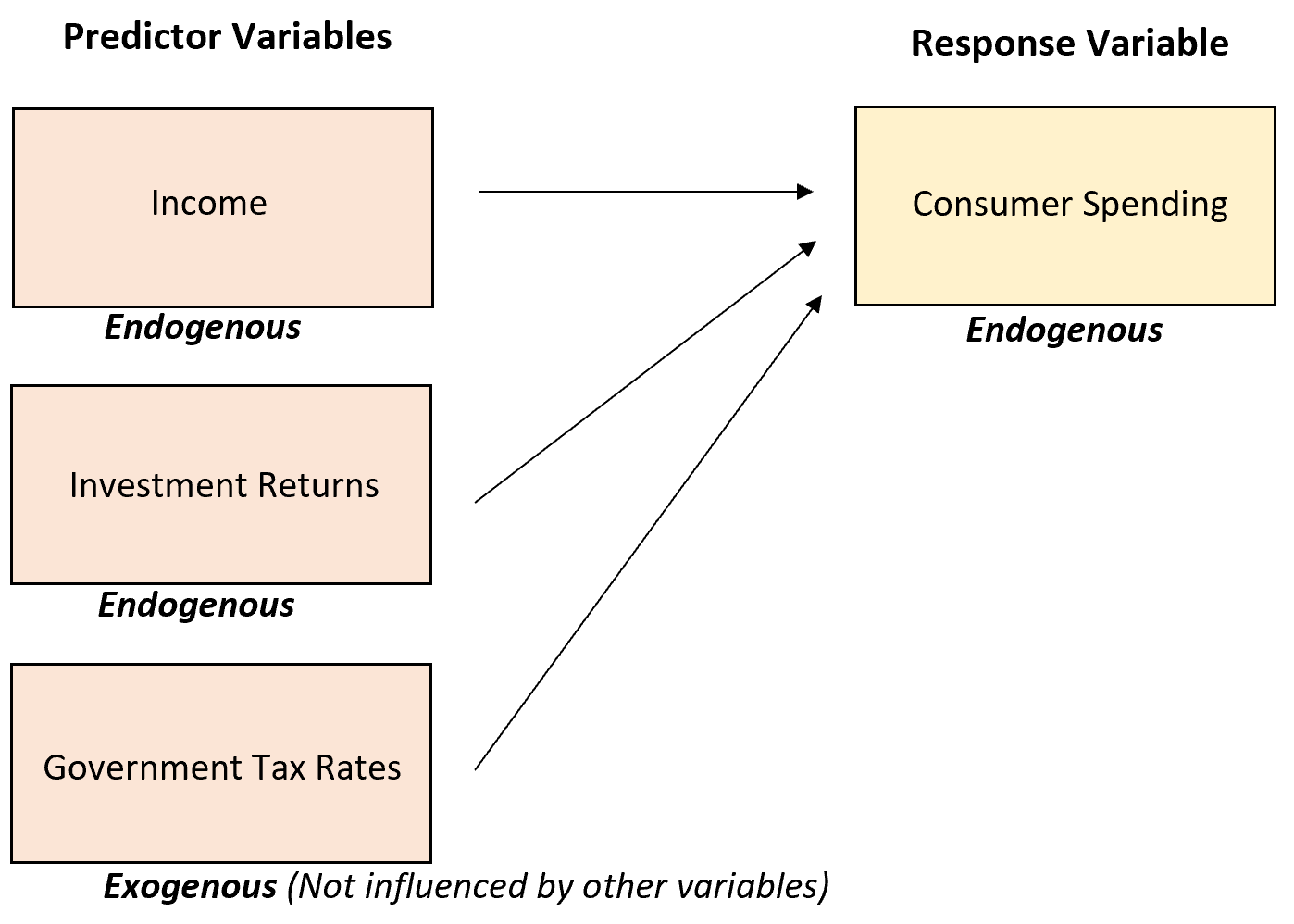 Example of endogenous and exogenous variables