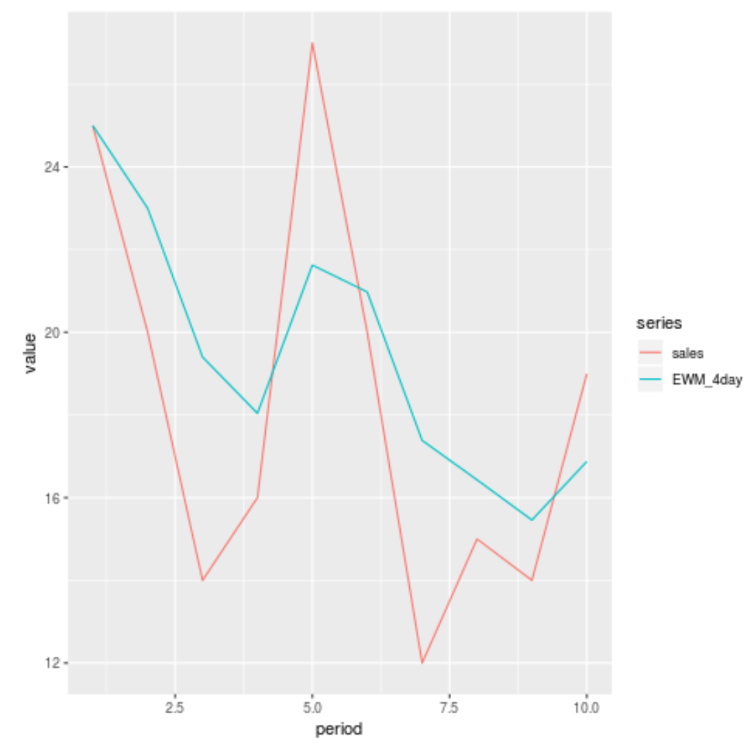 Exponentially weighted moving average in R