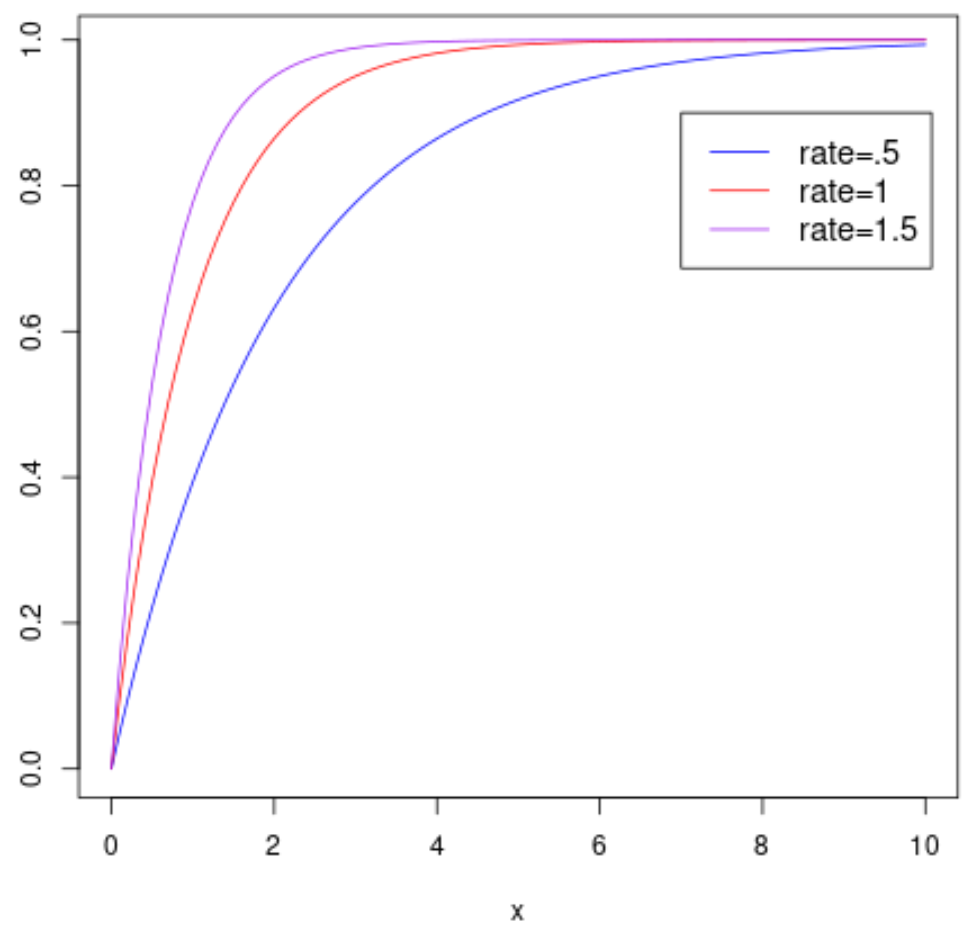 Exponential cumulative distribution function plot