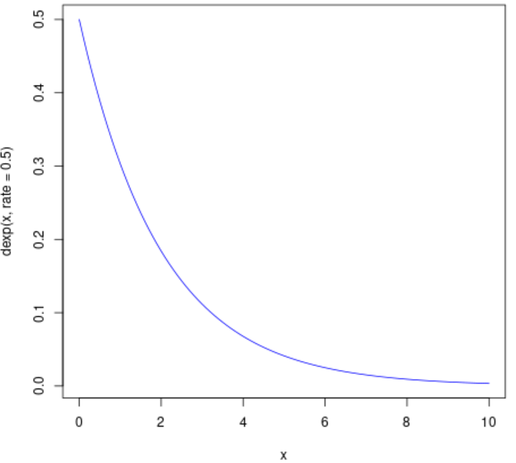 Plot exponential PDF in R
