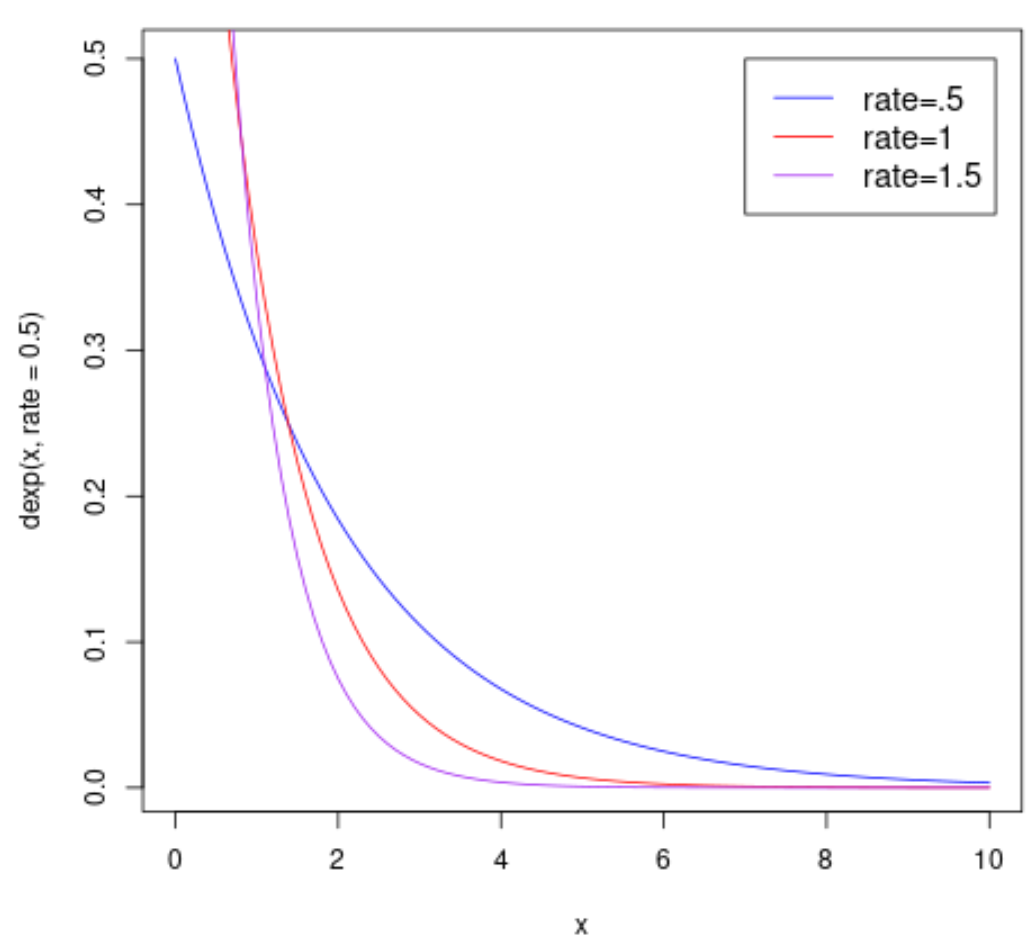 Plot of multiple exponential PDF functions in R