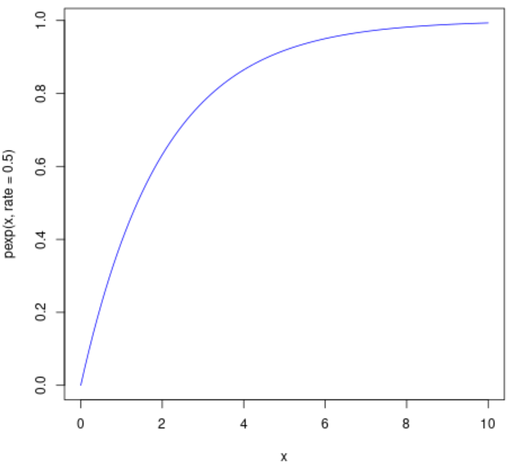 Exponential CDF plot in R