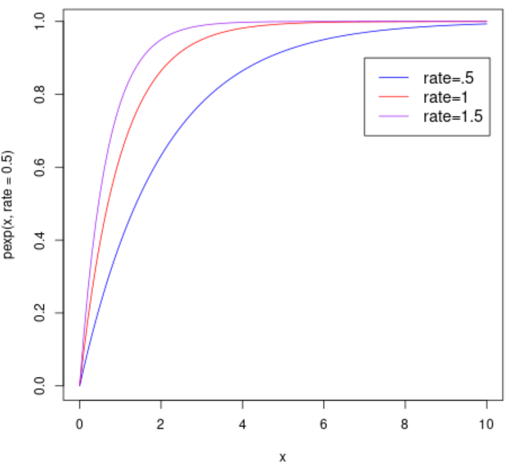 Multiple exponential distributions in one plot in R