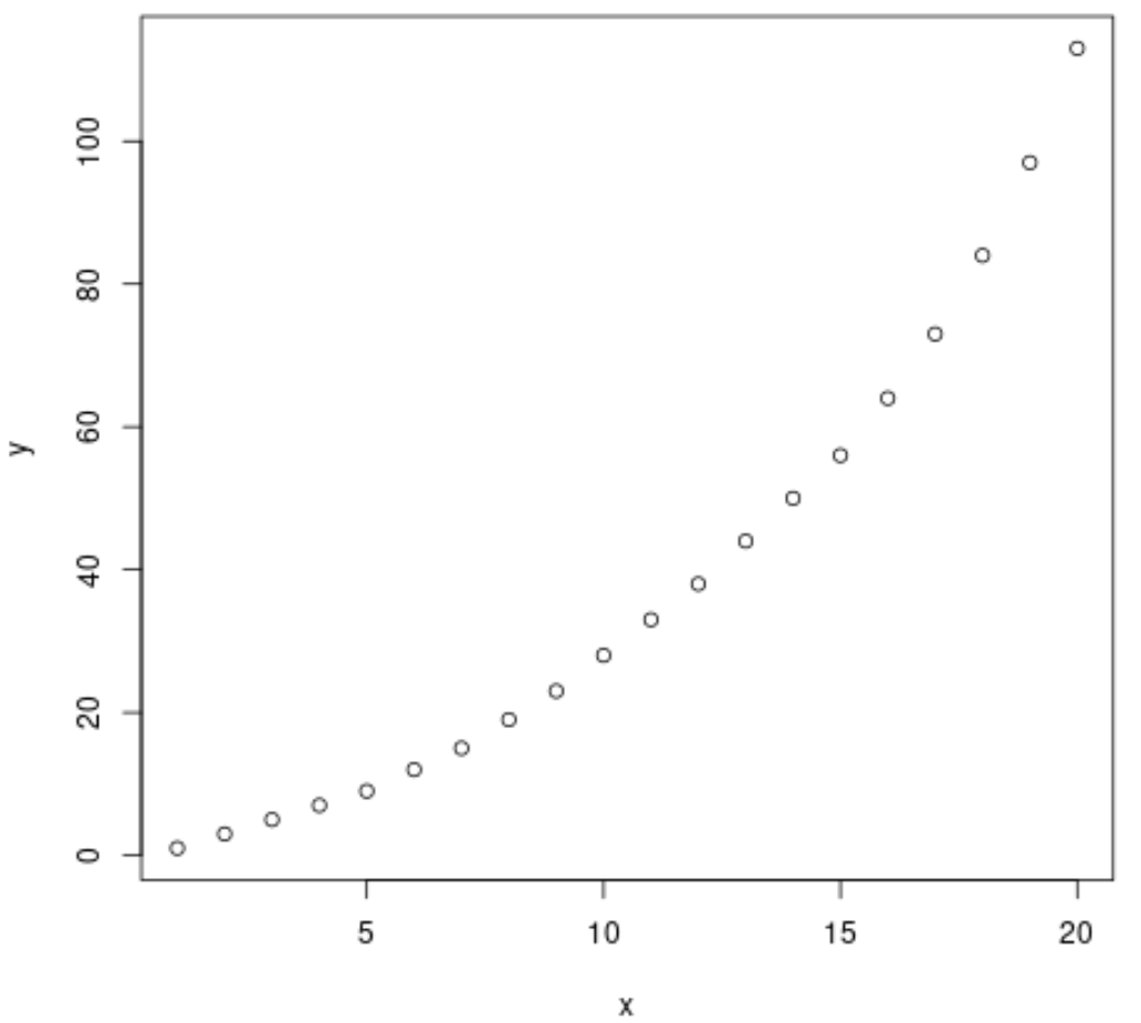 Exponential regression example in R