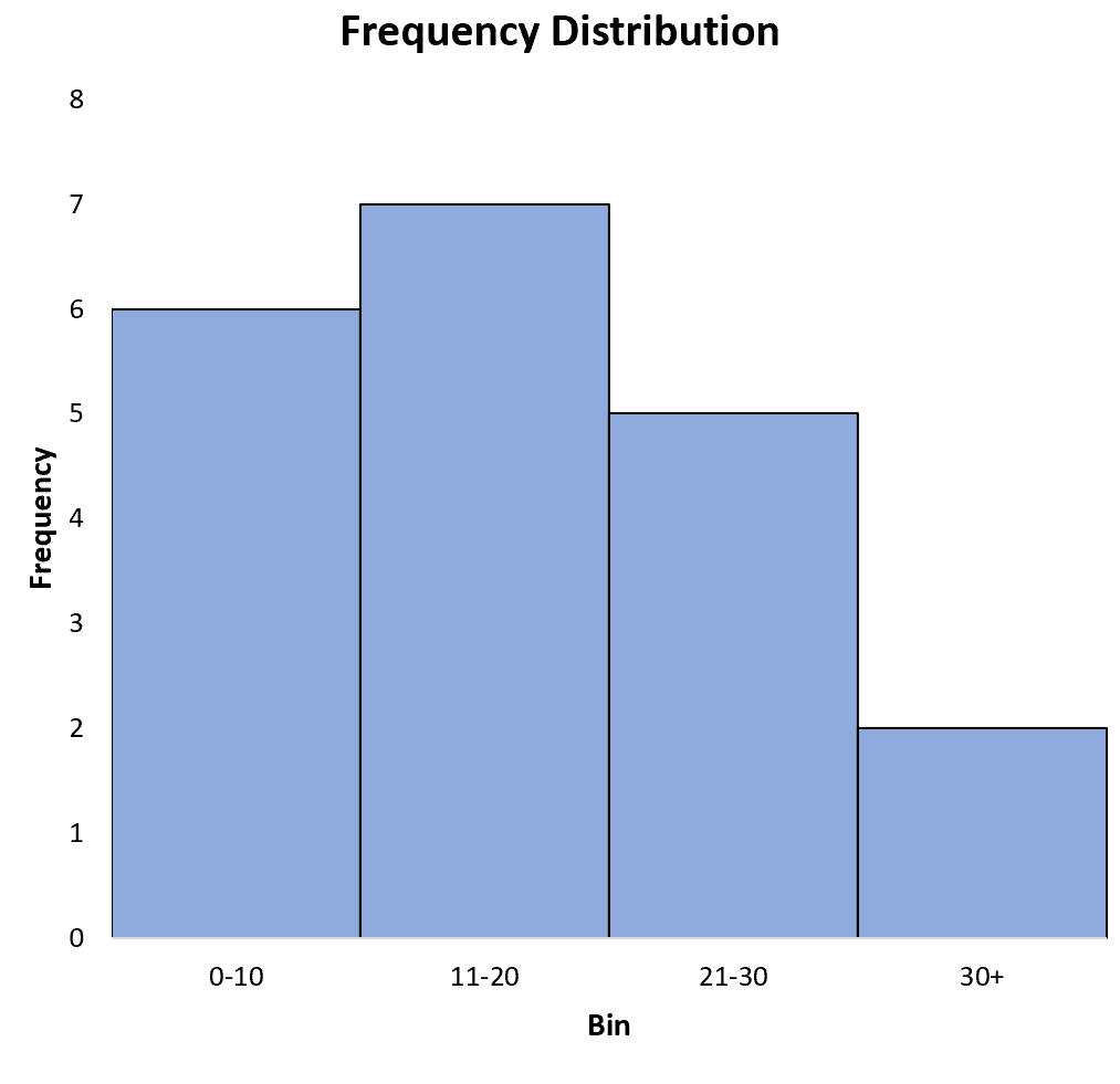 Frequency distribution in Excel