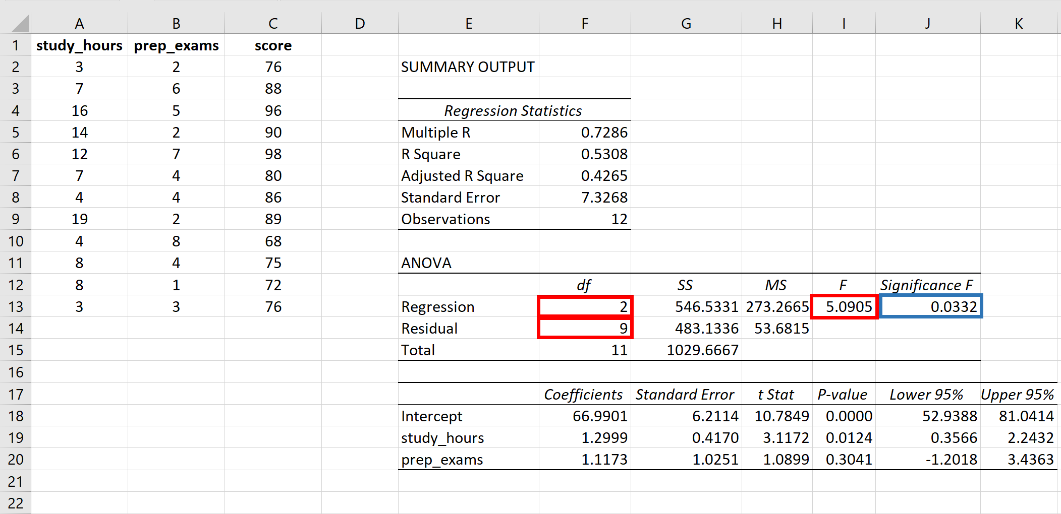 P-value of F-statistic in Excel