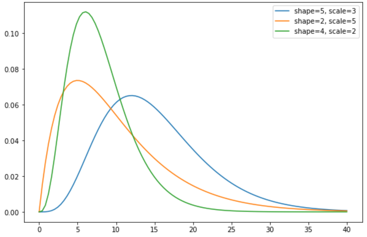 Gamma distribution in Python