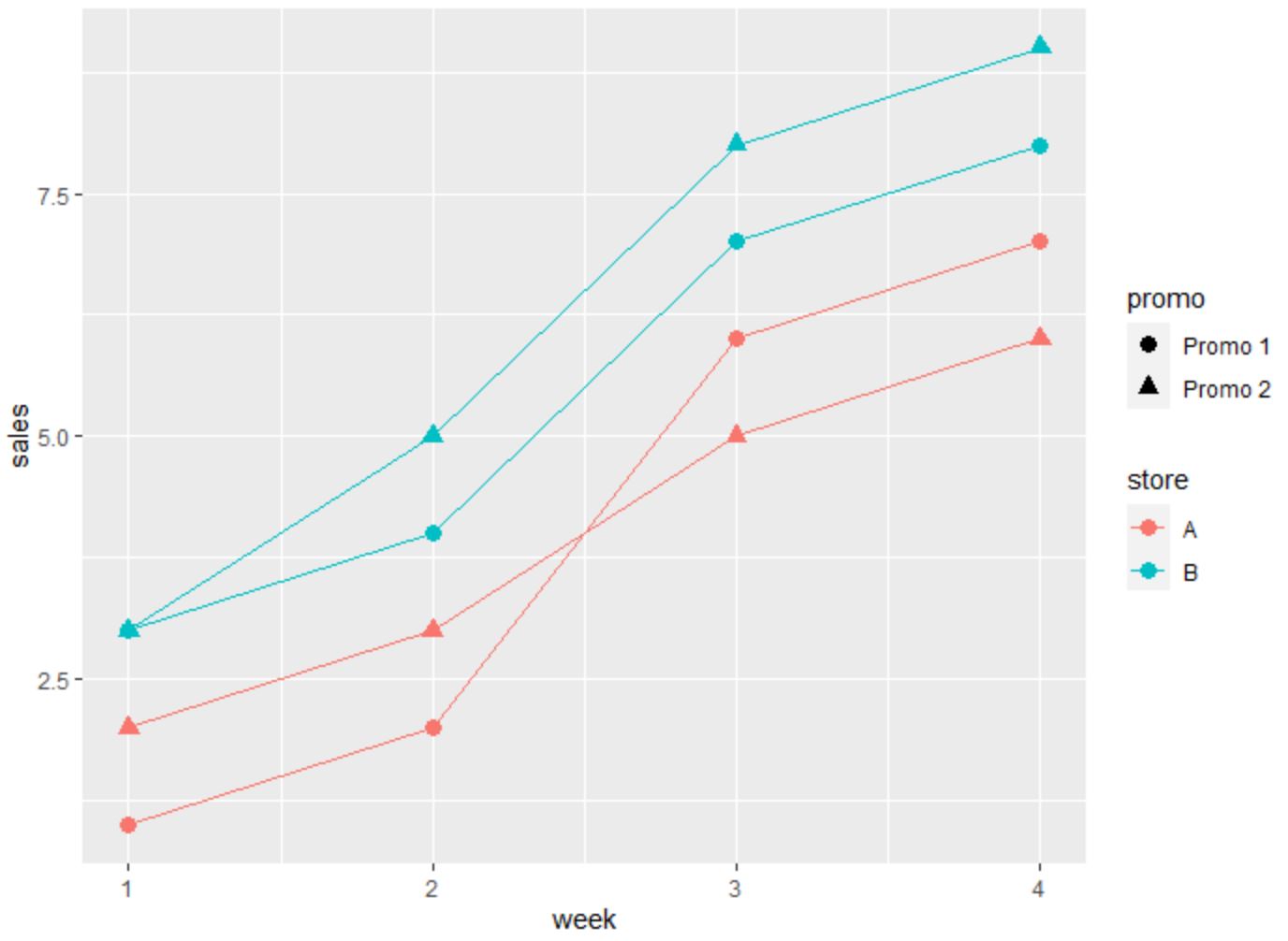 ggplot group by two columns