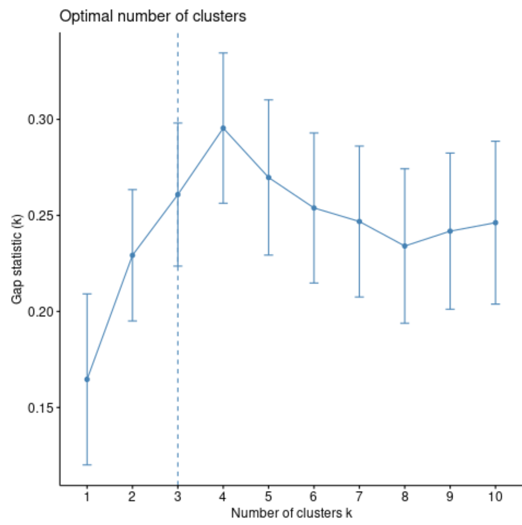Optimal clusters for hierarchical clustering
