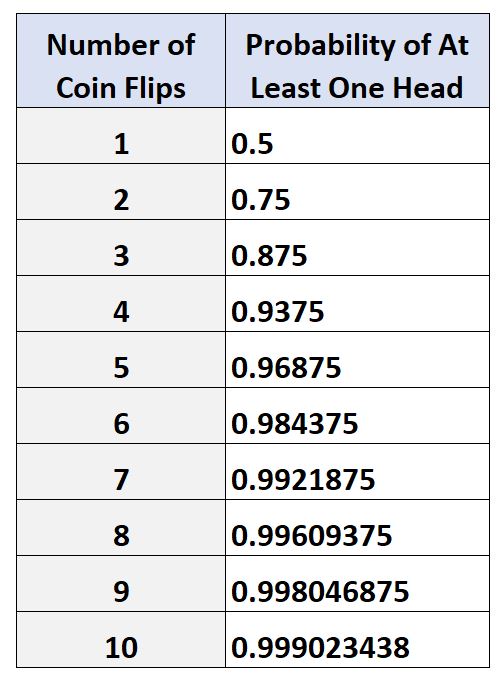 probability of at least on head during various coin flips