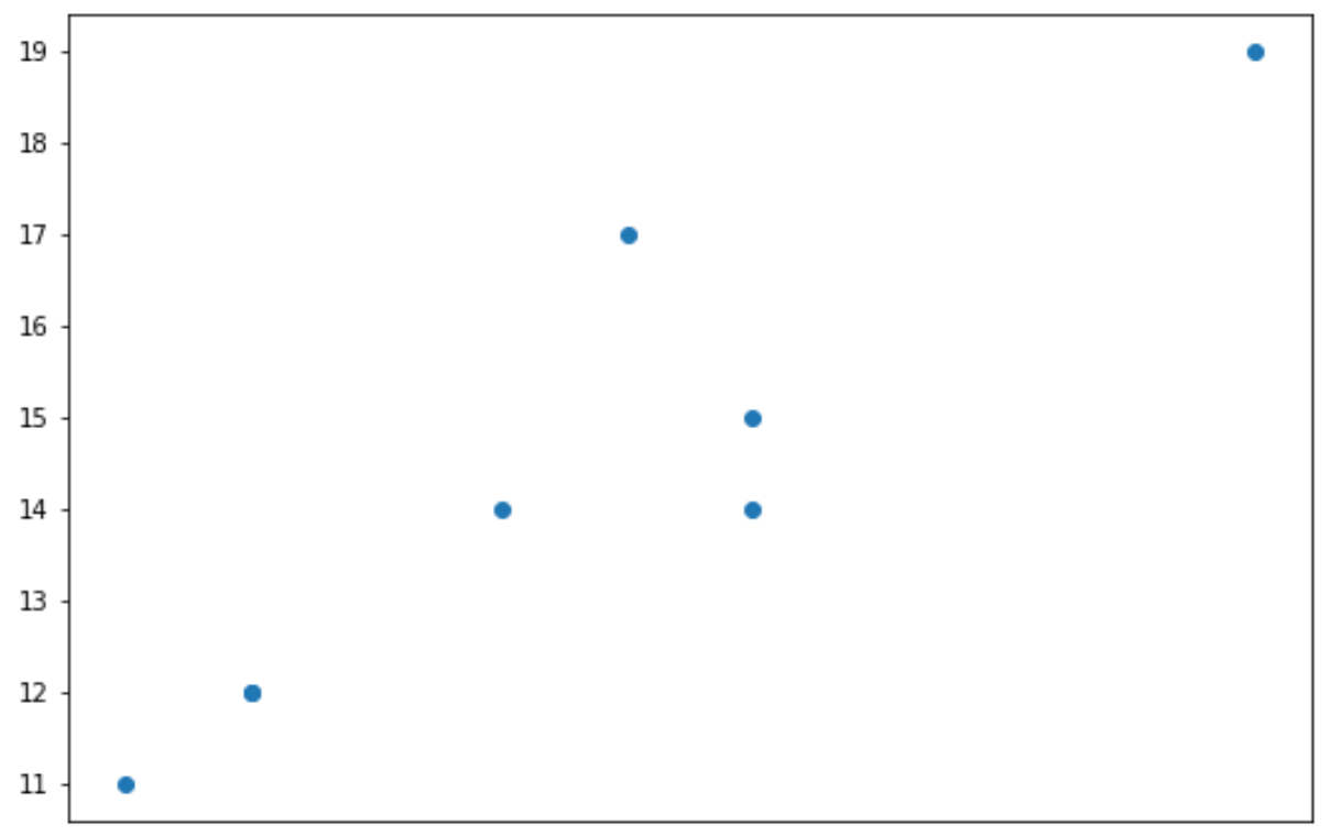 Hide x-axis in Matplotlib