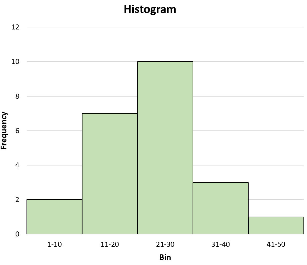 Mean of histogram
