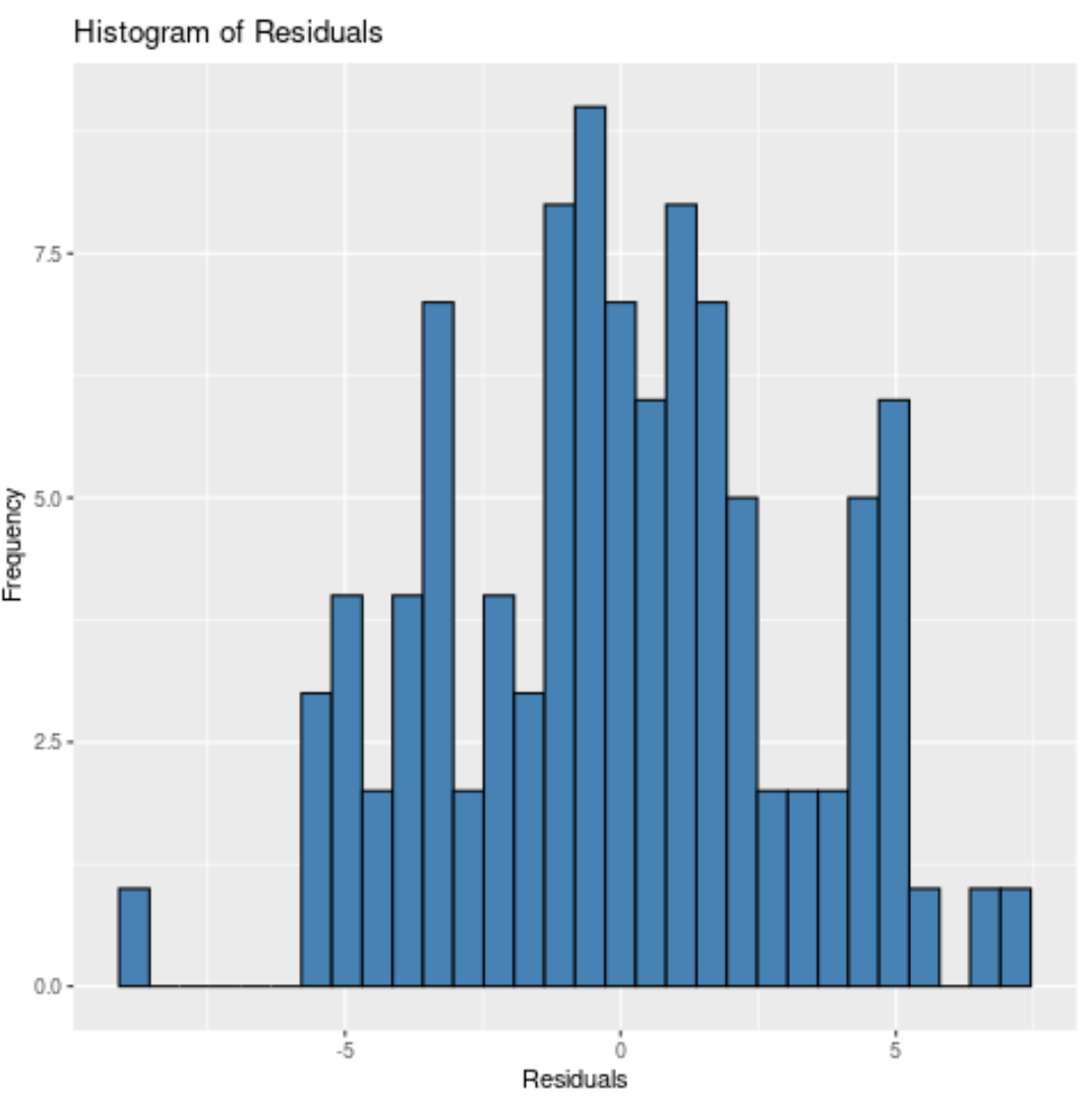 Histogram of residuals in R