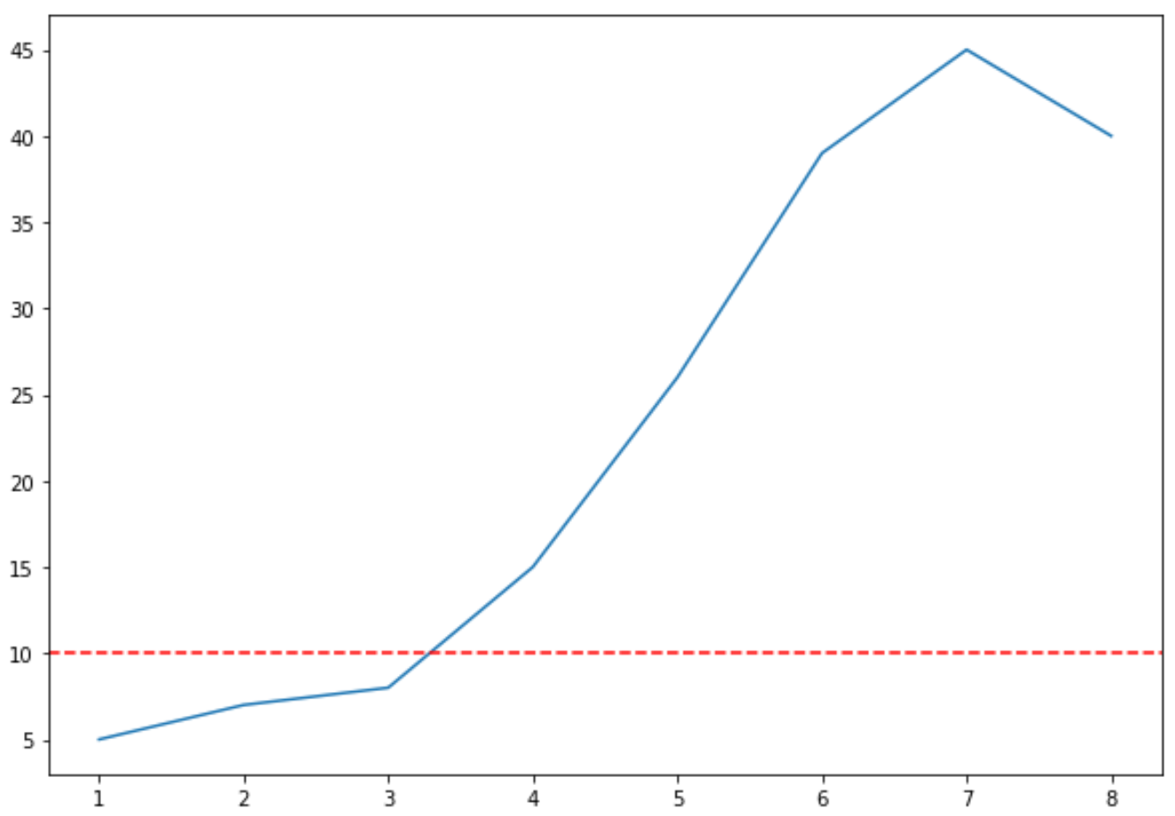 How to draw a horizontal line in Matplotlib