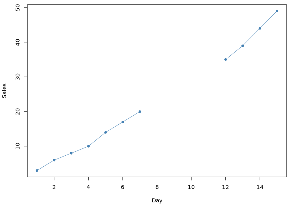 interpolate missing values in R