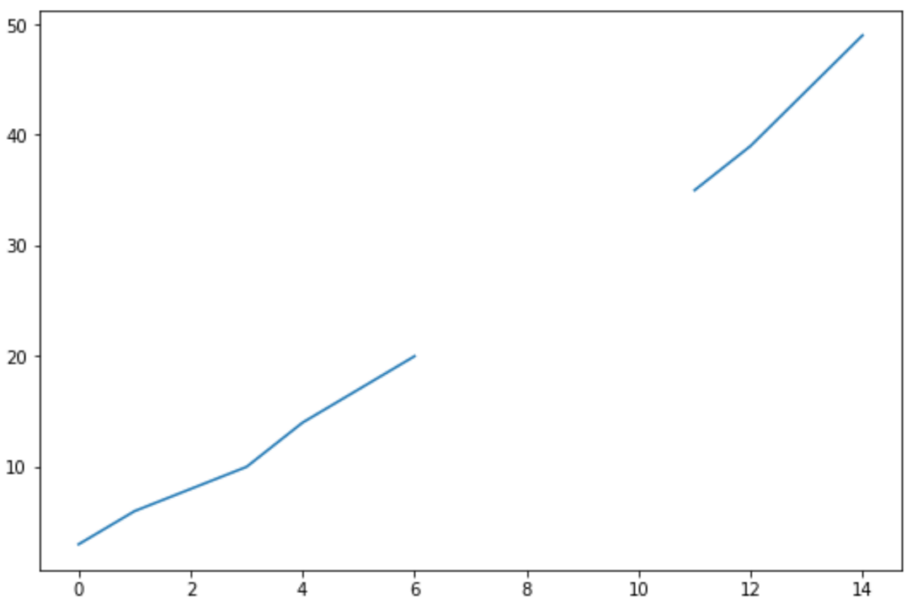 impute missing values in pandas