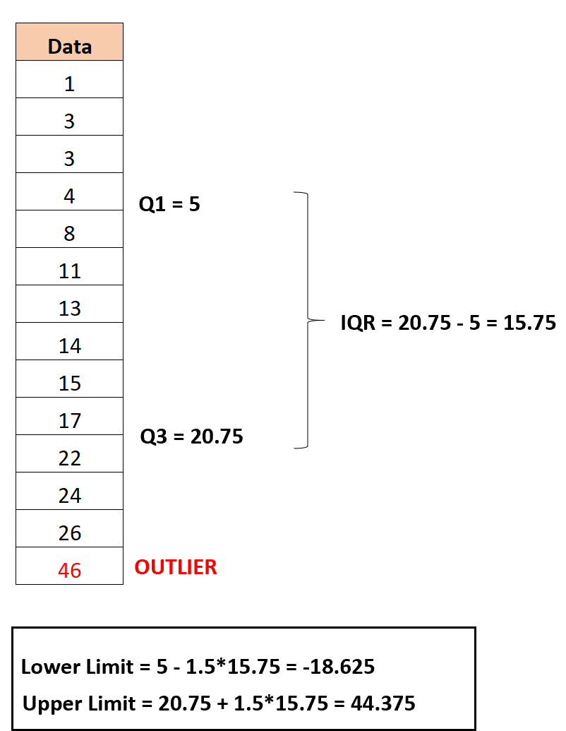 Example of finding outliers with the interquartile range