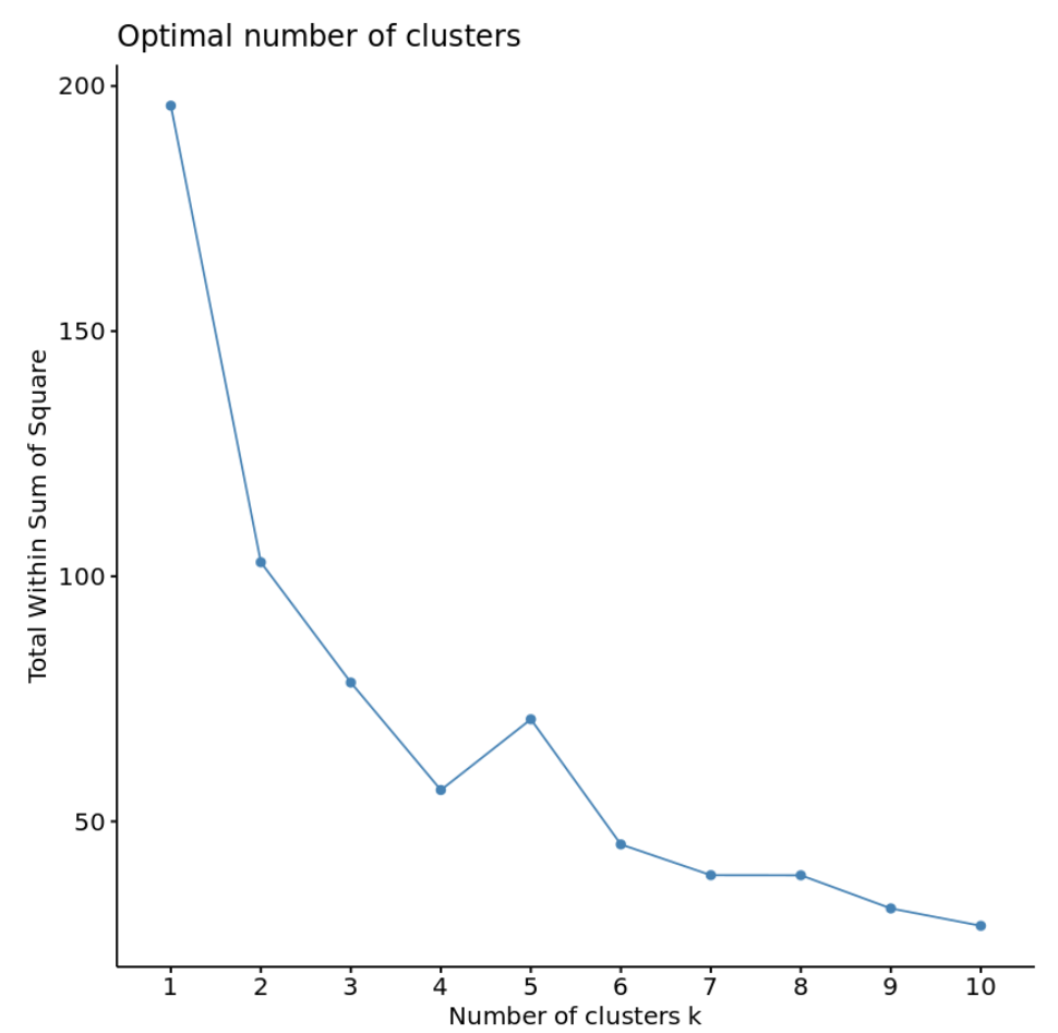 Optimal number of clusters in k-means clustering