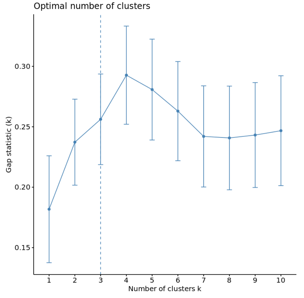 Gap statistic for optimal number of clusters