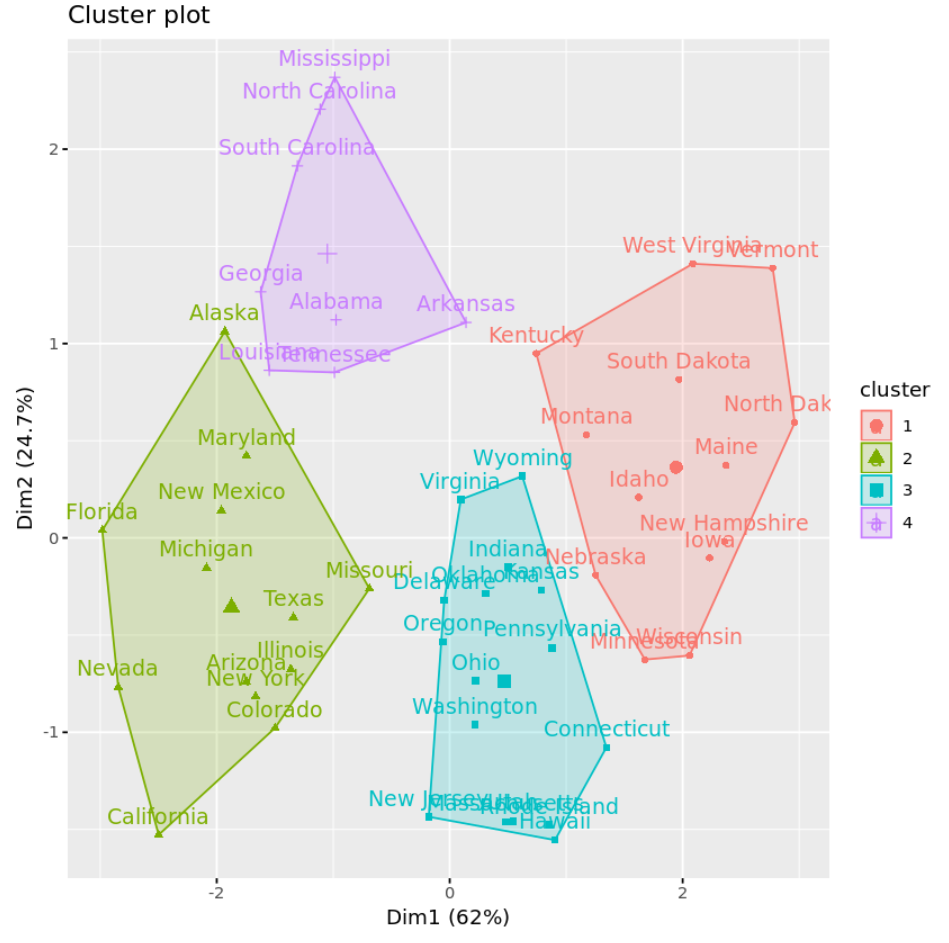 K-means clustering plot in R