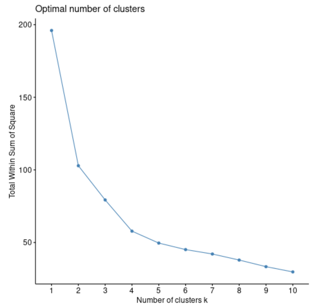 Optimal clusters for k-medoids