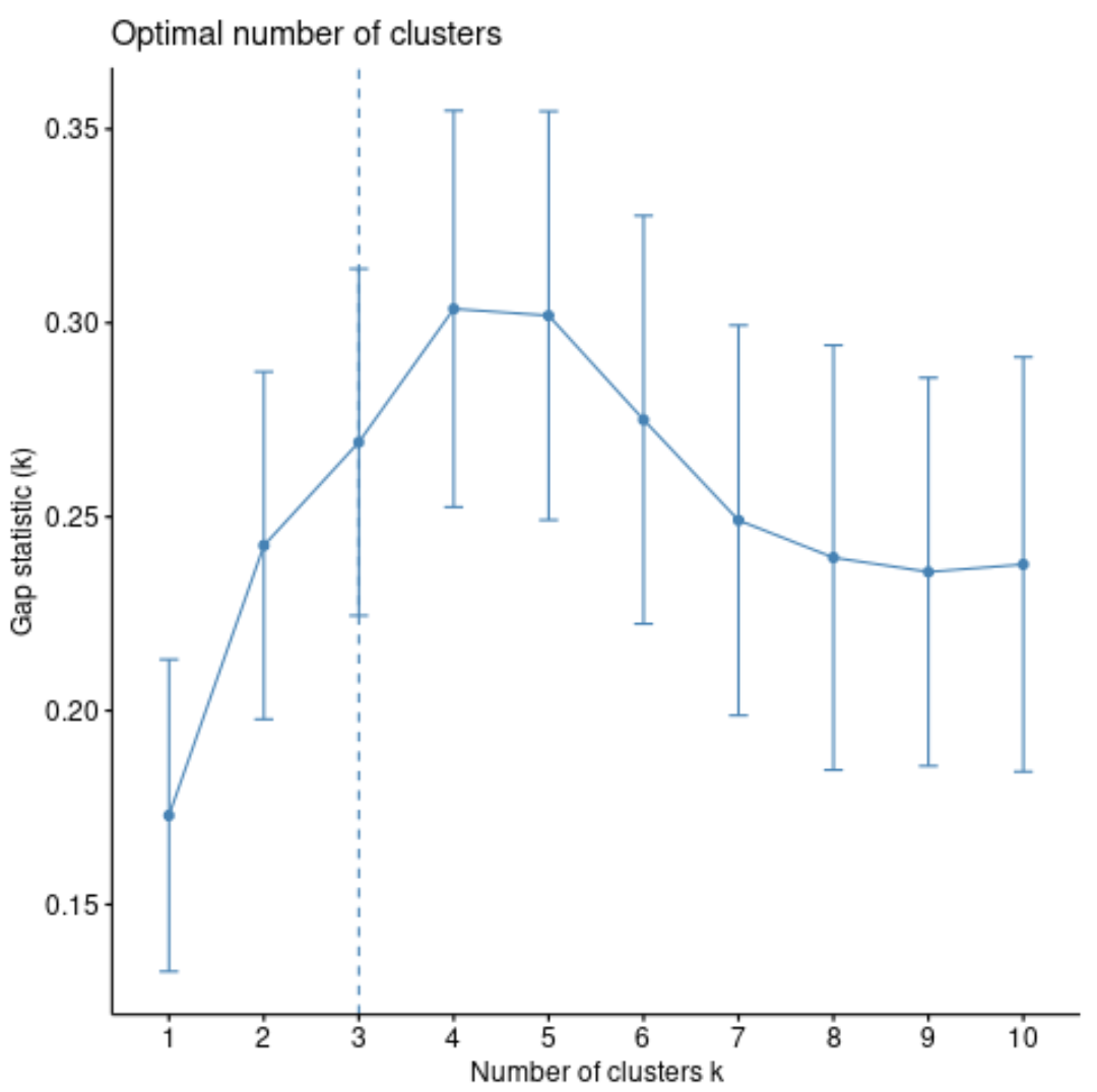 K-medoids optimal number of clusters in R