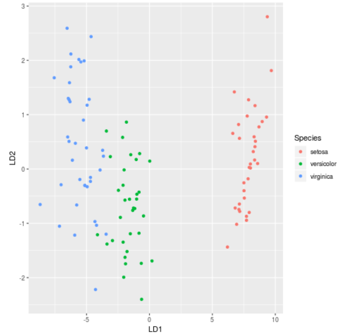 Linear discriminant analysis in R