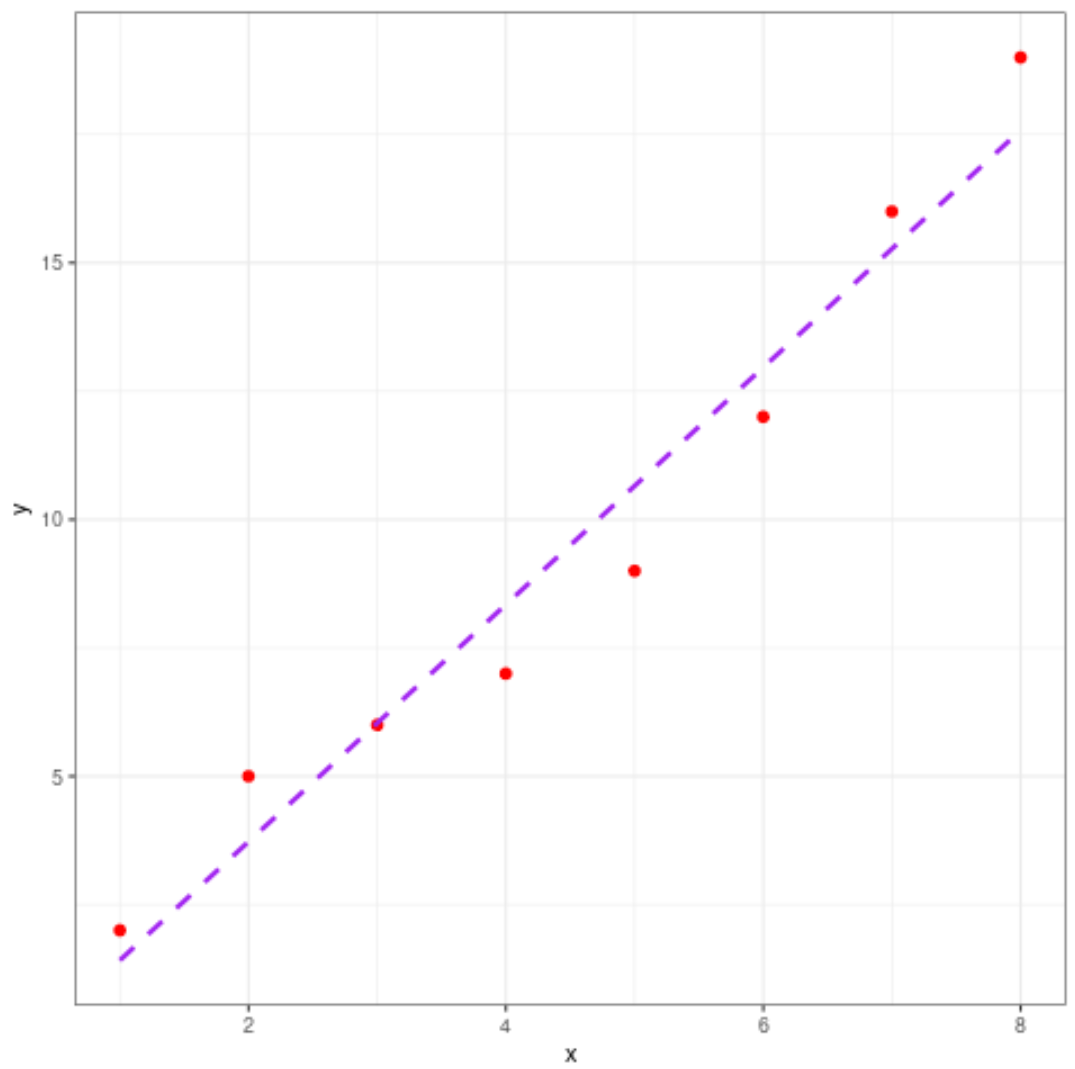 How To Plot Line Of Best Fit In R?