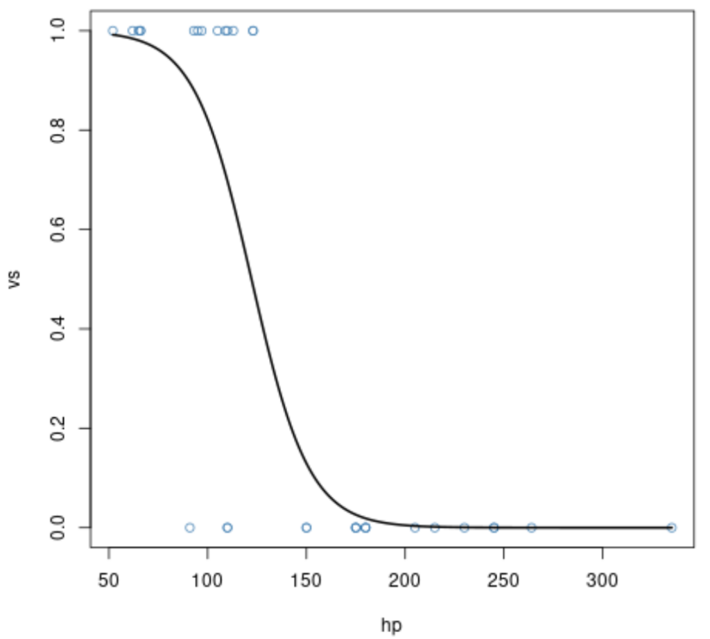 Logistic regression curve in base R