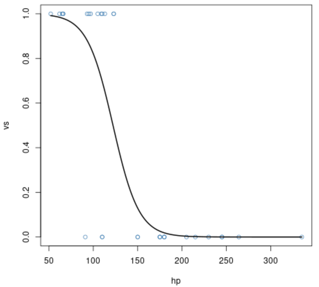 Logistic regression curve in base R