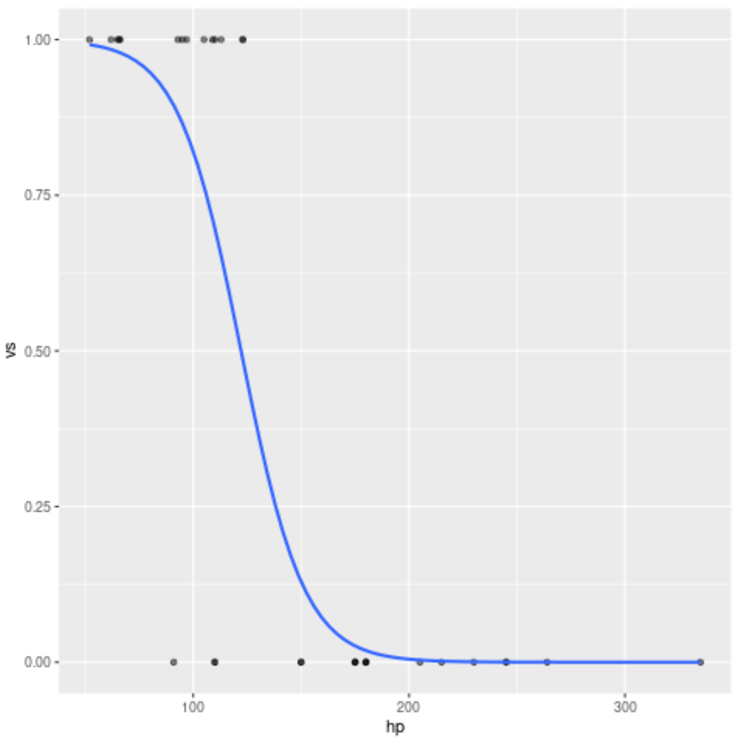 Logistic regression curve in ggplot2