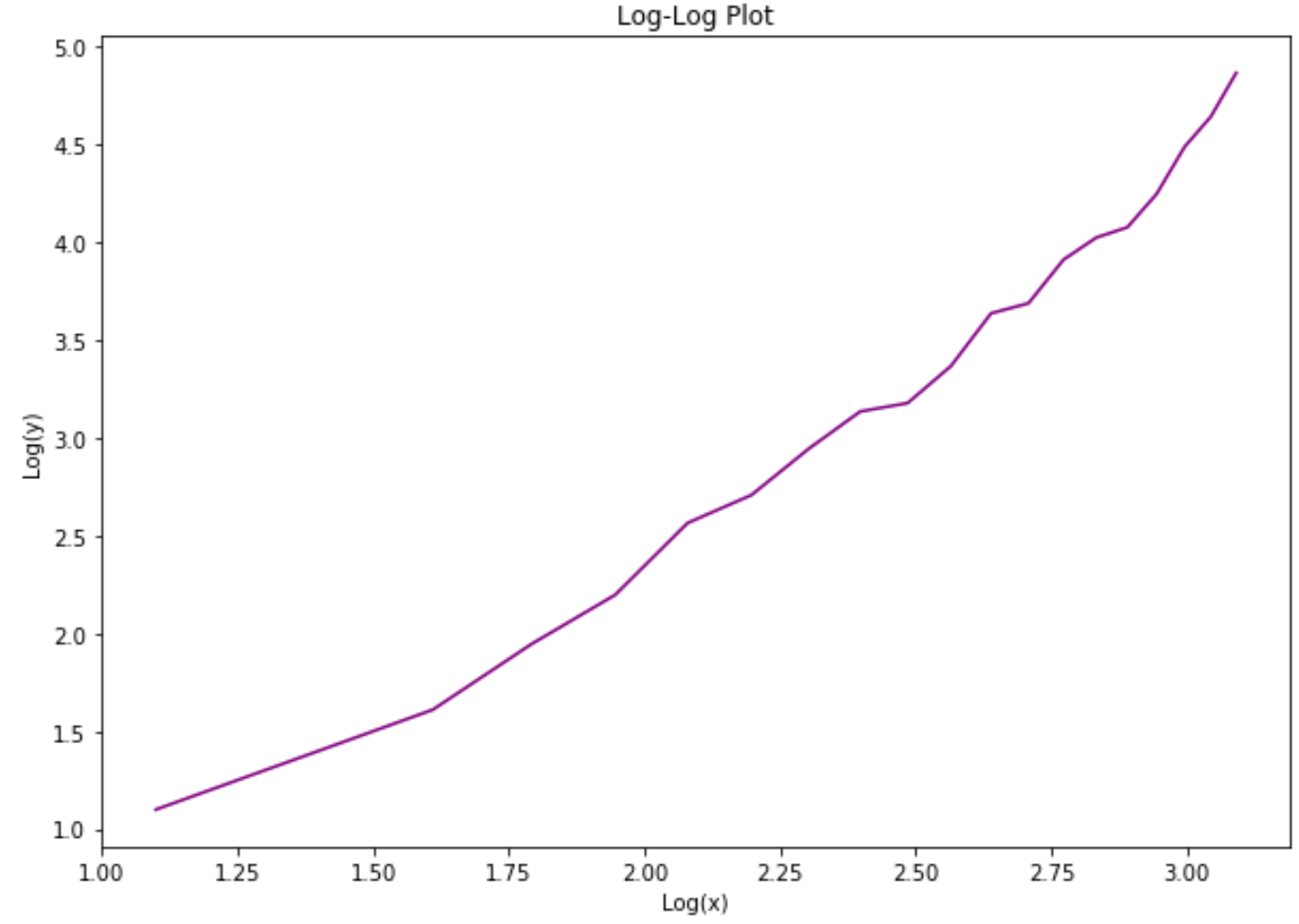 Log-log plot in Python