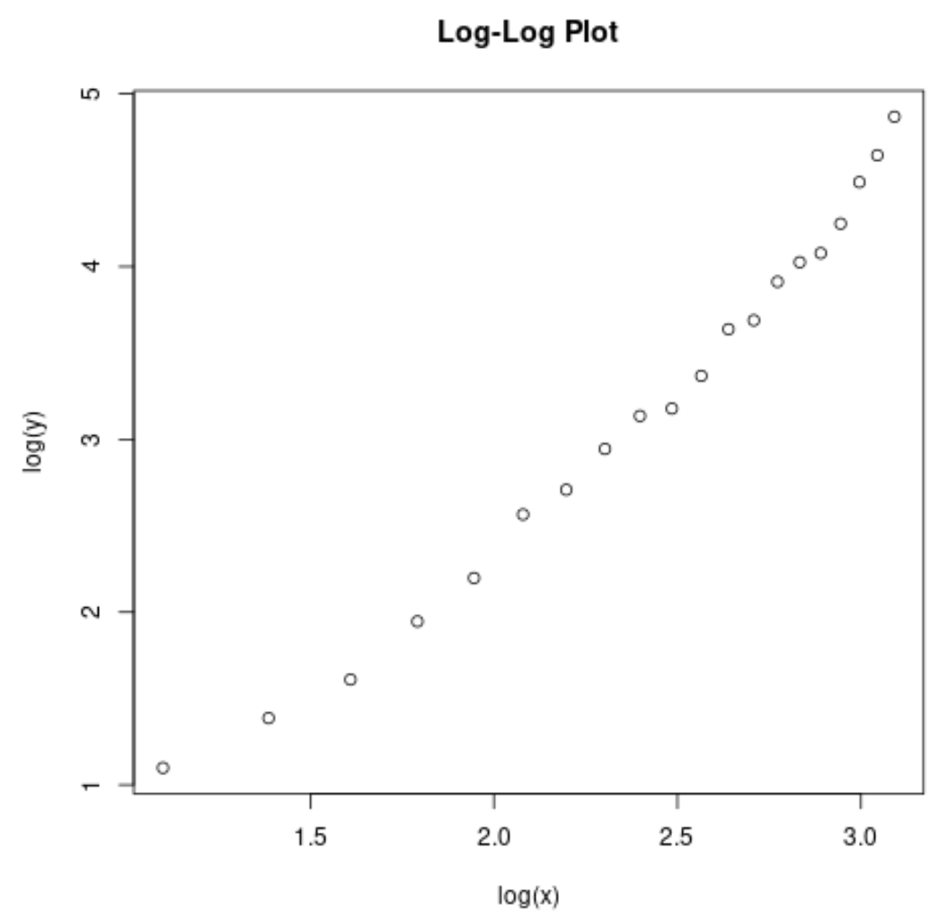 Log-log plot in base R