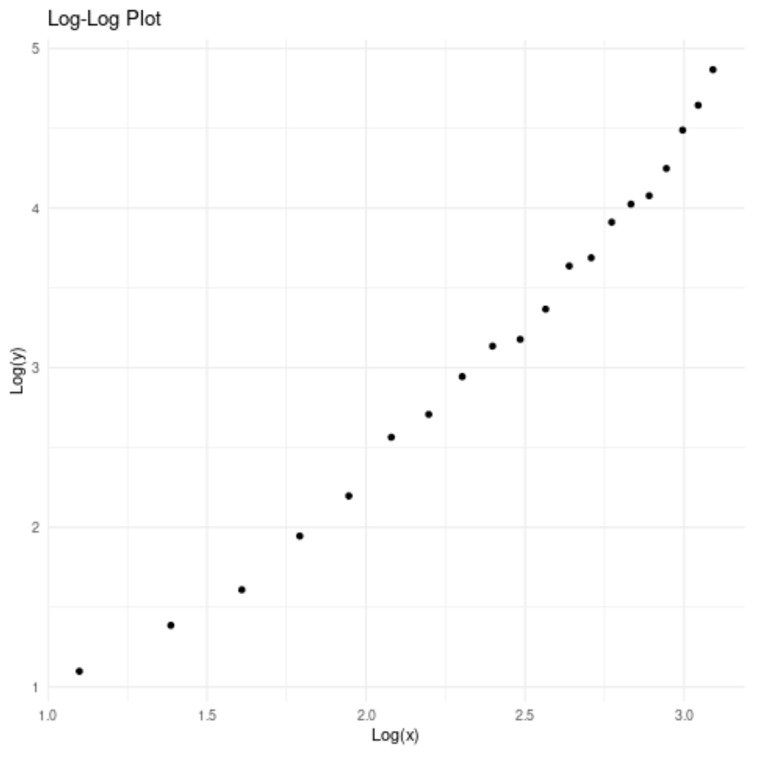 Log-log plot in R using ggplot2