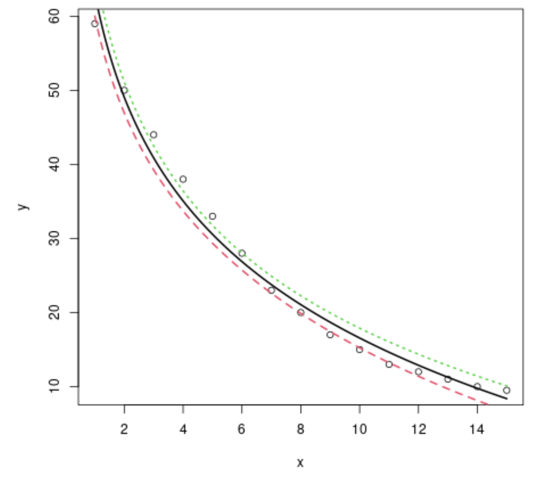 Logarithmic regression in R