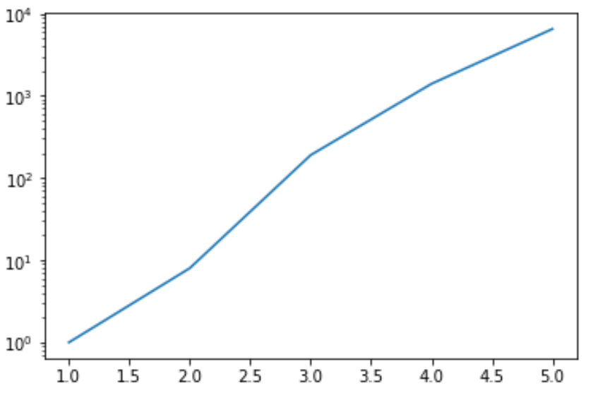 Matplotlib with log scale on y-axis