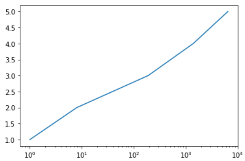 Matplotlib plot with log scale on x-axis