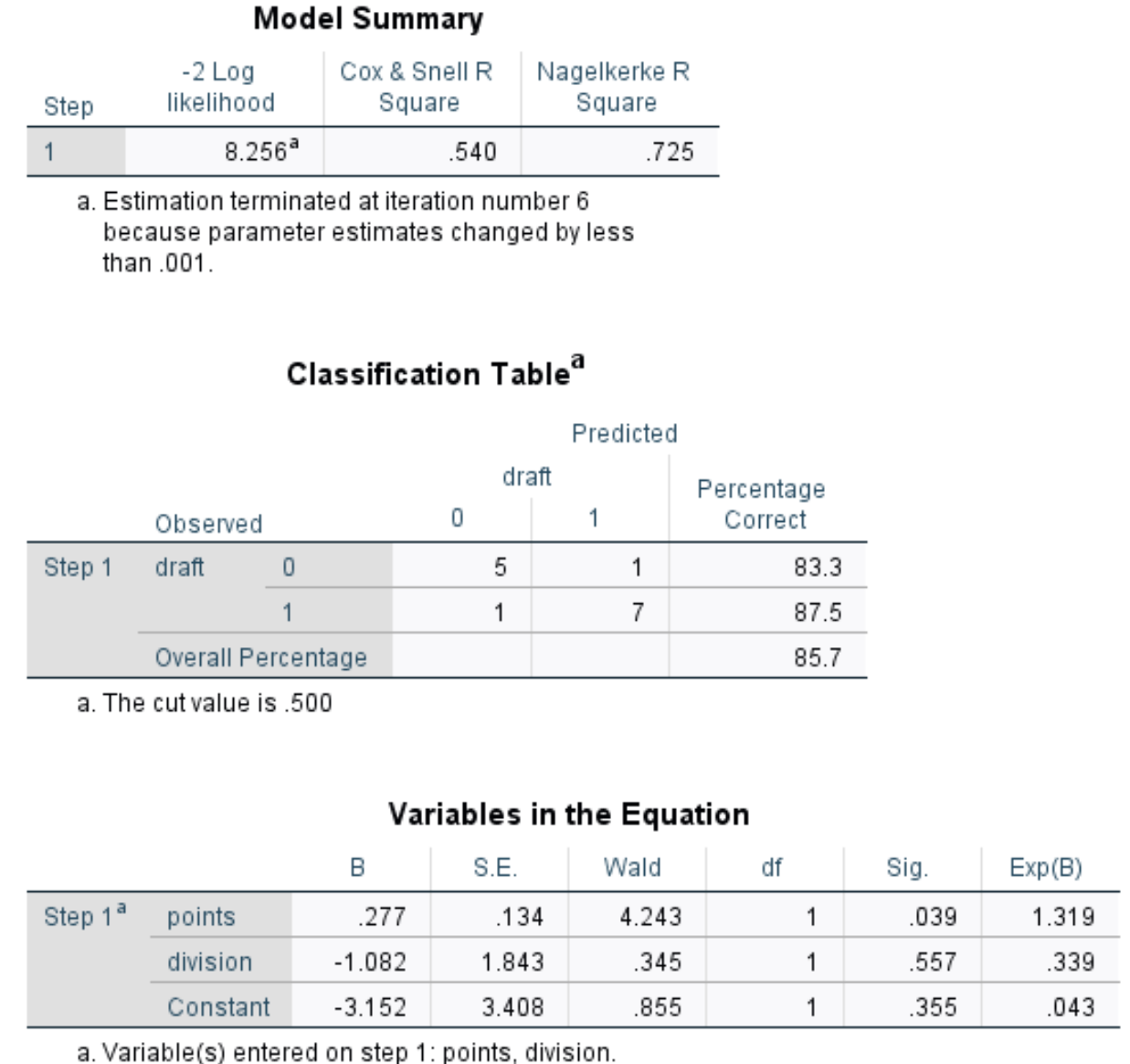 Output of logistic regression in SPSS