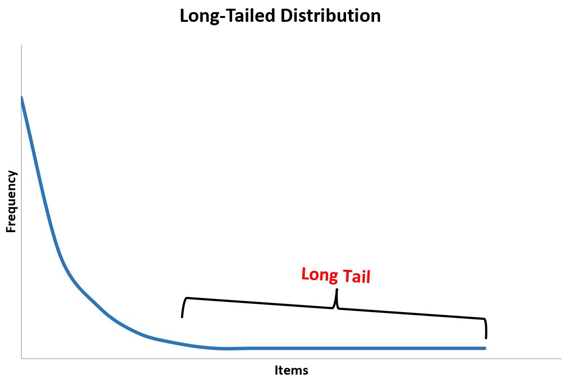 long-tailed distribution