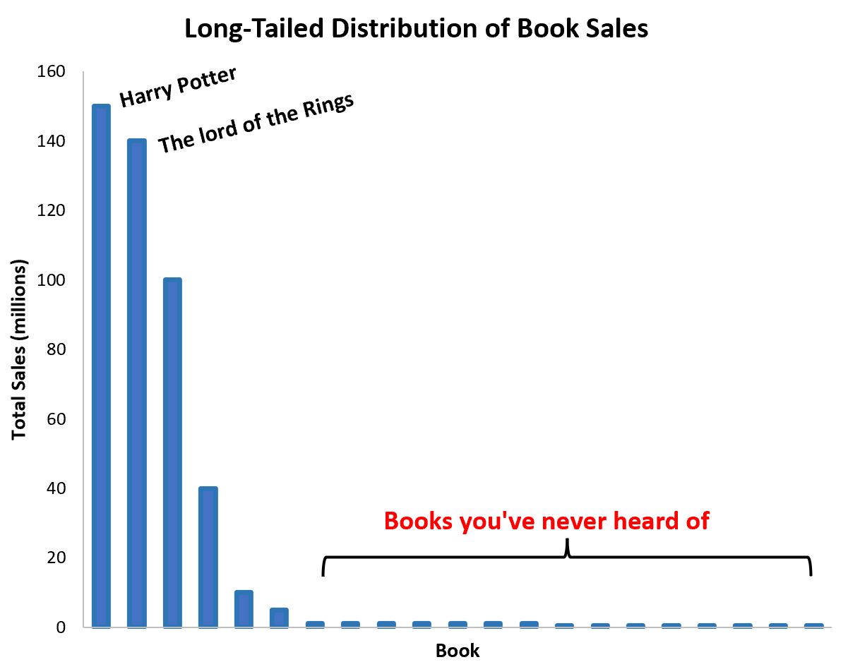 long-tail distribution for book sales