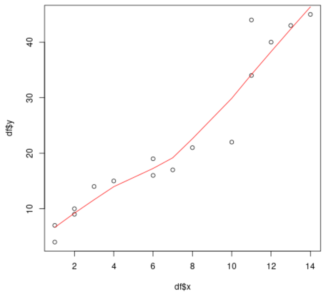 Lowess smoothing example in R