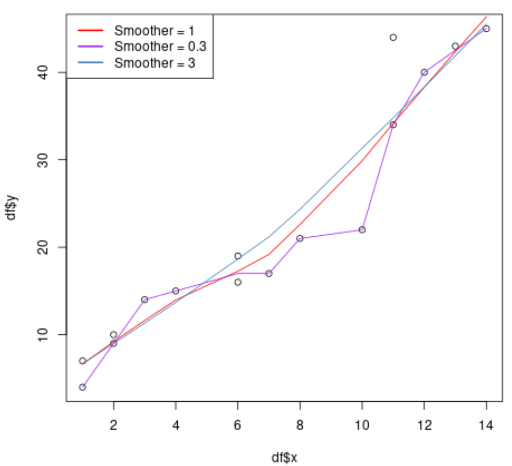 Lowess smoothing curves in R
