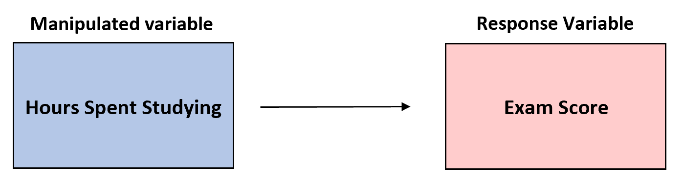 Example of a manipulated variable in an experiment