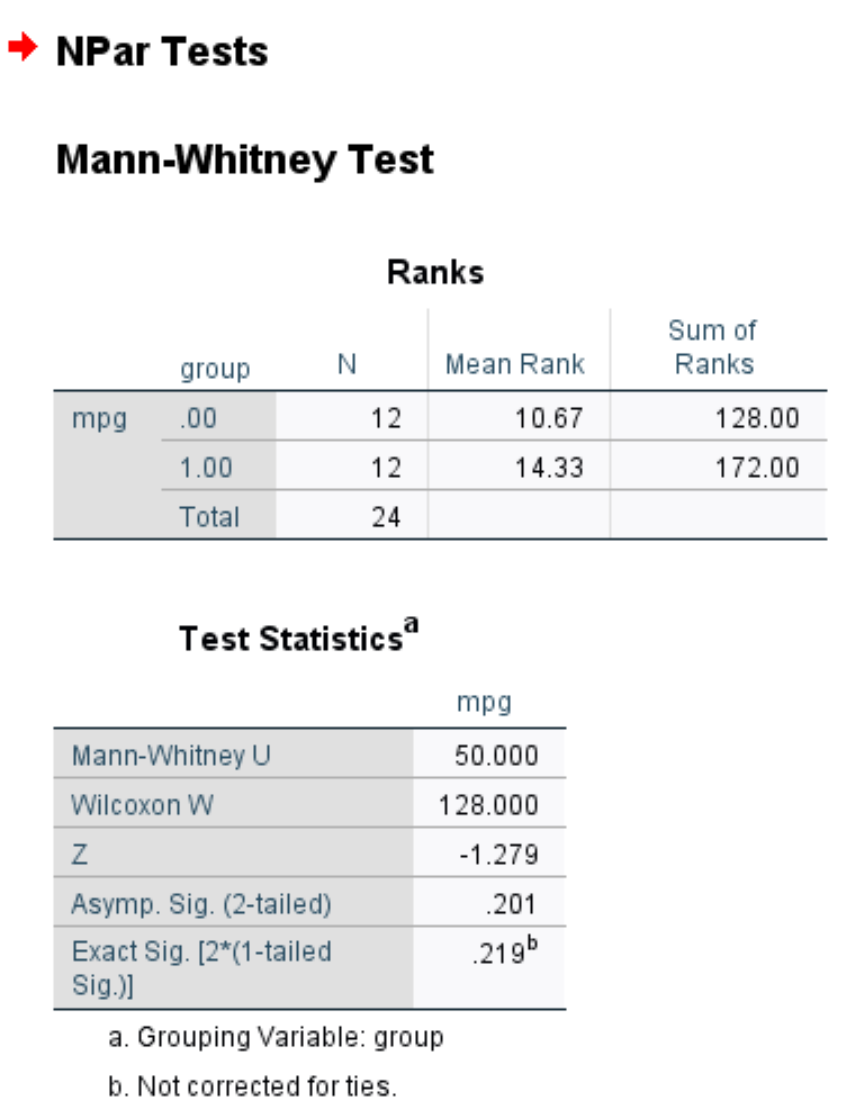 Output of Mann-Whitney U Test in SPSS